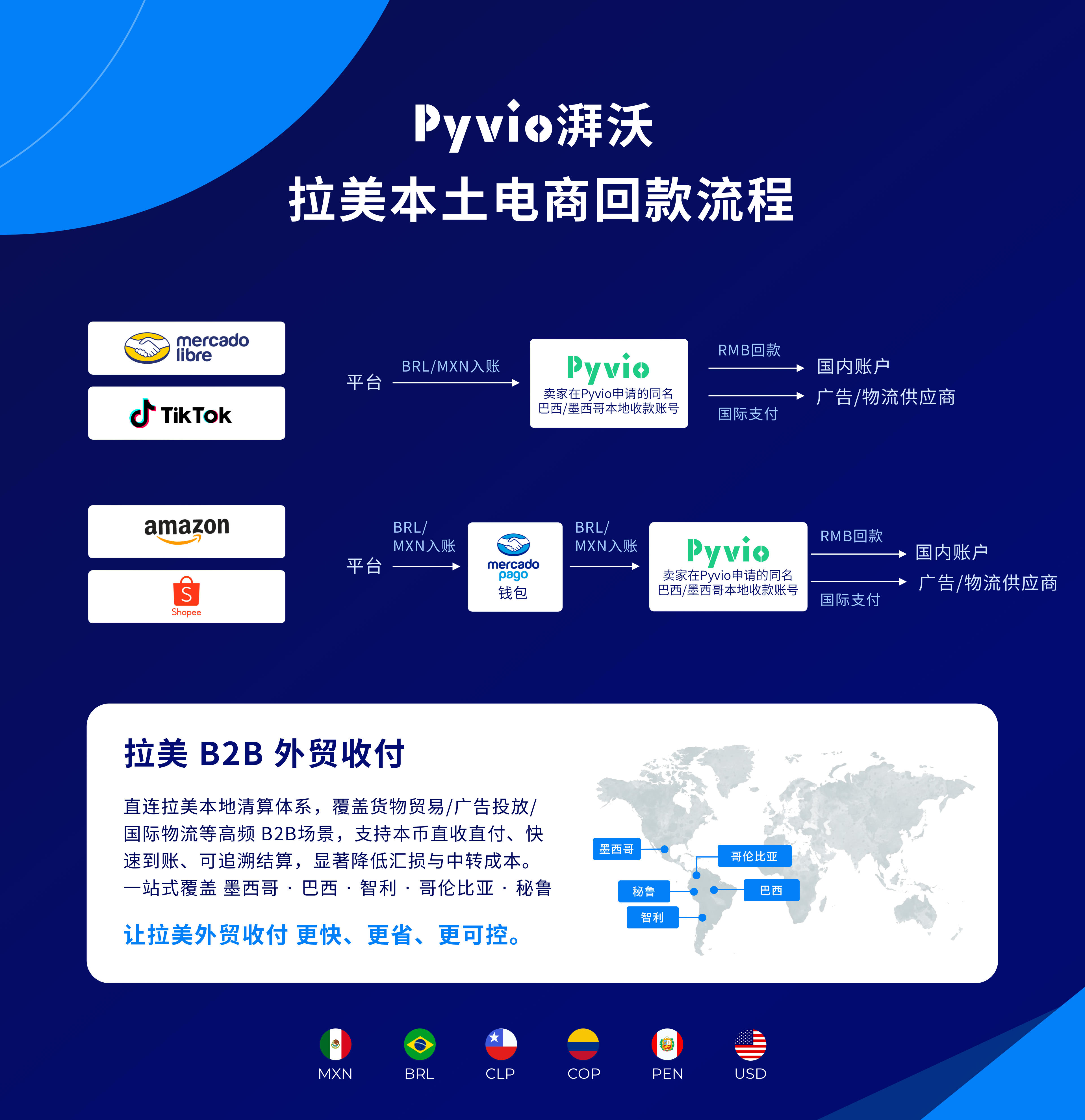 Pyvio 湃沃巴西墨西哥回款