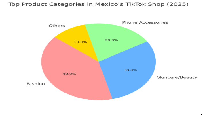 2025 Mexico&rsquo;s TikTok Shop popular products